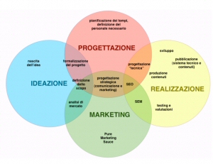 Nasce gruppo di lavoro IWA Italy Web Skill Profiles